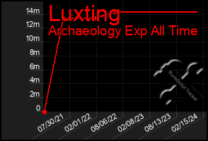 Total Graph of Luxting