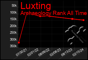 Total Graph of Luxting