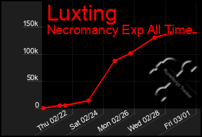 Total Graph of Luxting