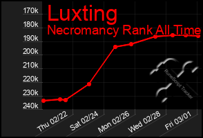 Total Graph of Luxting