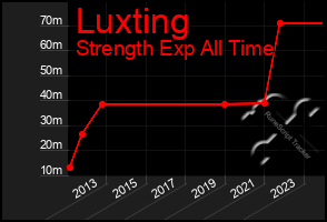 Total Graph of Luxting