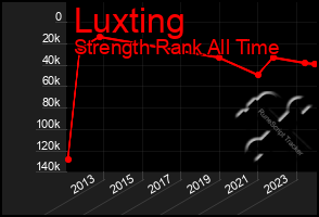 Total Graph of Luxting