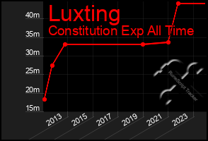 Total Graph of Luxting