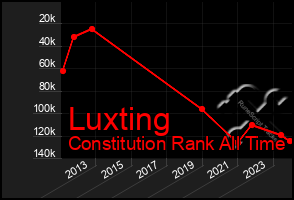 Total Graph of Luxting