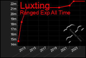 Total Graph of Luxting