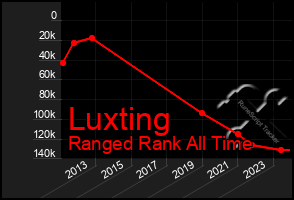 Total Graph of Luxting