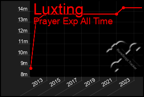 Total Graph of Luxting