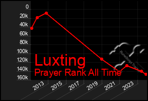 Total Graph of Luxting