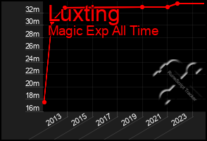 Total Graph of Luxting