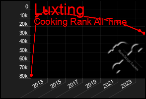 Total Graph of Luxting