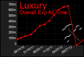 Total Graph of Luxury