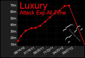 Total Graph of Luxury