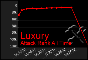 Total Graph of Luxury