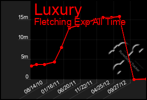 Total Graph of Luxury