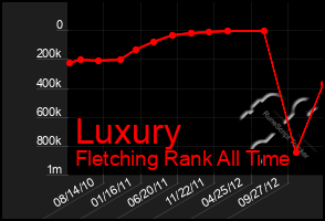 Total Graph of Luxury