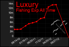 Total Graph of Luxury