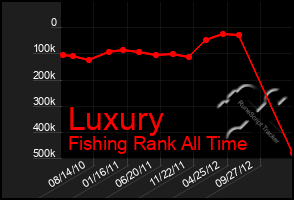 Total Graph of Luxury