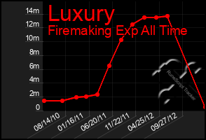 Total Graph of Luxury