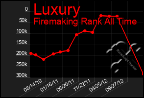 Total Graph of Luxury