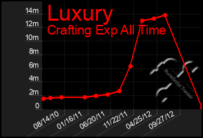 Total Graph of Luxury