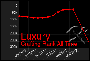 Total Graph of Luxury