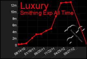 Total Graph of Luxury