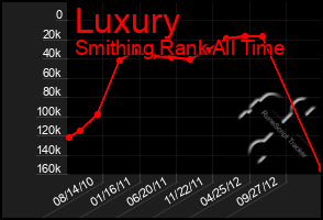 Total Graph of Luxury