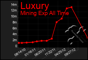 Total Graph of Luxury