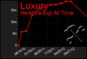 Total Graph of Luxury