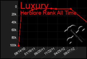 Total Graph of Luxury