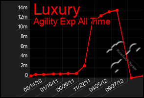 Total Graph of Luxury