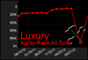 Total Graph of Luxury