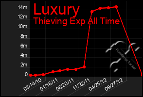 Total Graph of Luxury