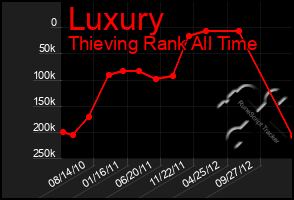 Total Graph of Luxury