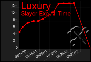 Total Graph of Luxury