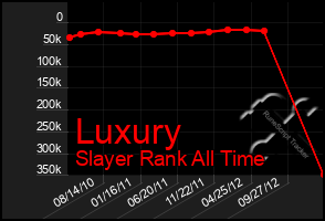 Total Graph of Luxury