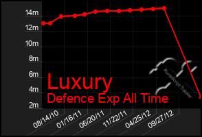 Total Graph of Luxury