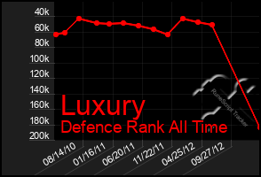 Total Graph of Luxury