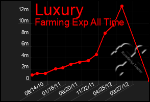 Total Graph of Luxury