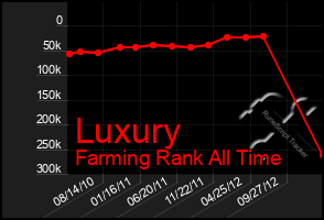 Total Graph of Luxury