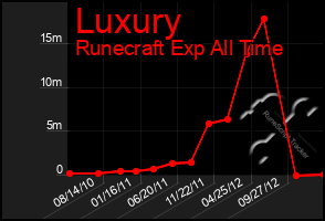 Total Graph of Luxury