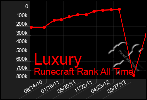 Total Graph of Luxury