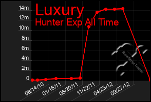 Total Graph of Luxury