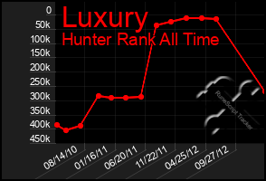 Total Graph of Luxury