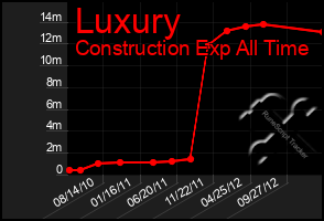 Total Graph of Luxury