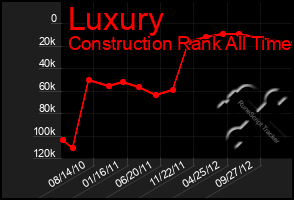 Total Graph of Luxury