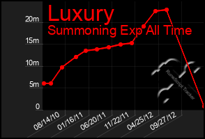 Total Graph of Luxury