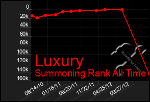 Total Graph of Luxury