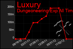 Total Graph of Luxury