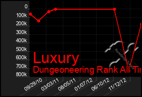 Total Graph of Luxury